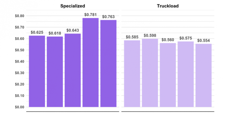 Fuel, Maintenance, Drivers Push Operational Costs Higher – Fleet Management
