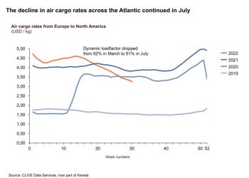 Air freight rates slump from historic highs