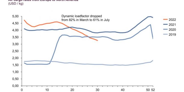 Air freight rates slump from historic highs